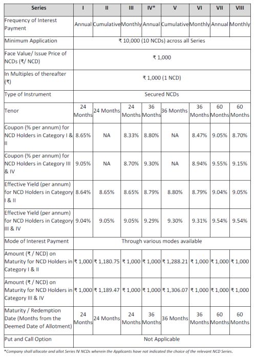 Indiabulls Housing Finance Limited NCDs - Tranche 2 - Sep 5 2022
